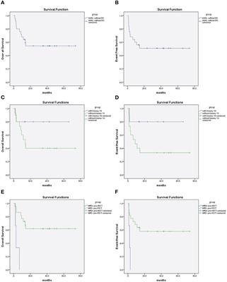 Unmanipulated haploidentical hematopoietic stem cell transplantation for pediatric de novo acute megakaryoblastic leukemia without Down syndrome in China: A single-center study